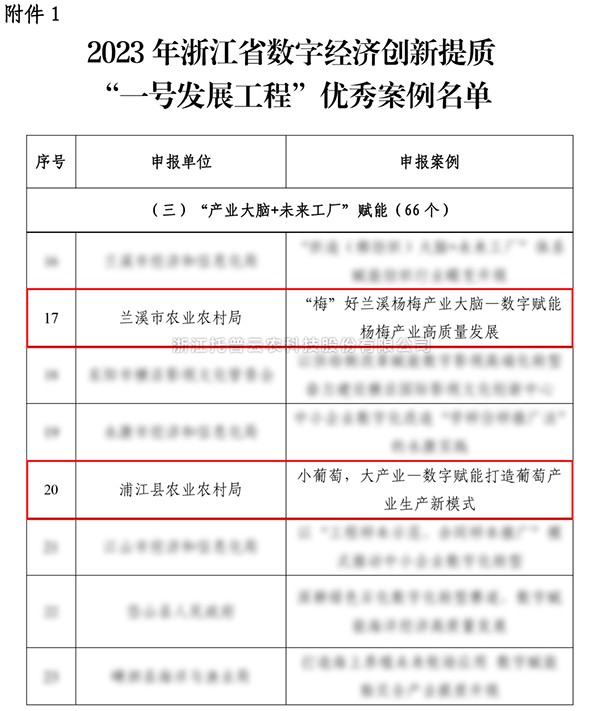 2023年浙江省“一號發(fā)展工程”優(yōu)秀案例公布，托普云農(nóng)入選兩個！